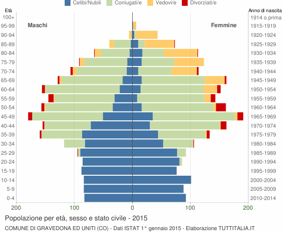 Grafico Popolazione per età, sesso e stato civile Comune di Gravedona ed Uniti (CO)