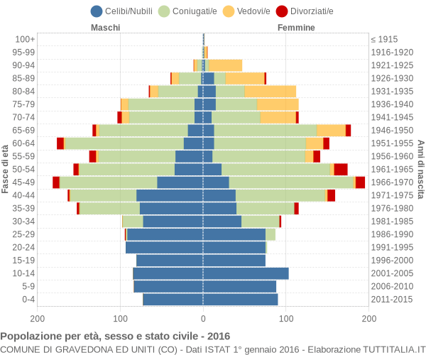 Grafico Popolazione per età, sesso e stato civile Comune di Gravedona ed Uniti (CO)