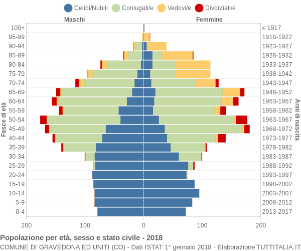 Grafico Popolazione per età, sesso e stato civile Comune di Gravedona ed Uniti (CO)