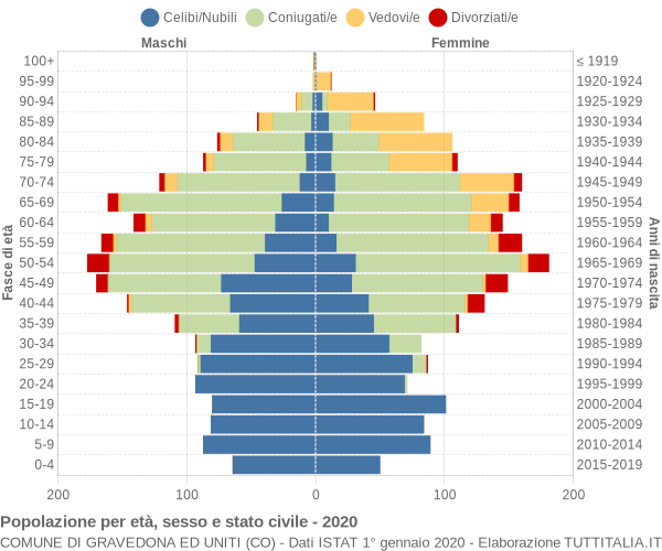 Grafico Popolazione per età, sesso e stato civile Comune di Gravedona ed Uniti (CO)