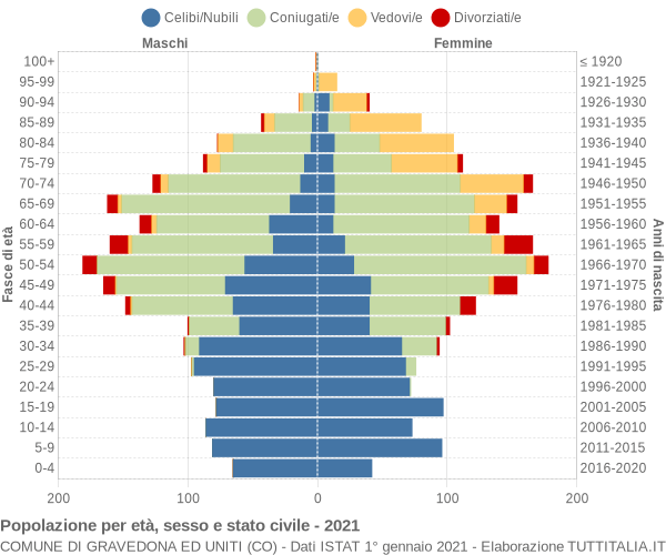 Grafico Popolazione per età, sesso e stato civile Comune di Gravedona ed Uniti (CO)