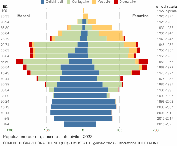 Grafico Popolazione per età, sesso e stato civile Comune di Gravedona ed Uniti (CO)