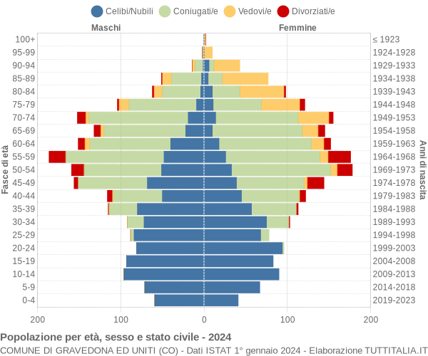 Grafico Popolazione per età, sesso e stato civile Comune di Gravedona ed Uniti (CO)