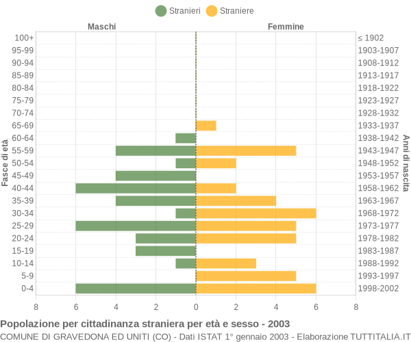 Grafico cittadini stranieri - Gravedona ed Uniti 2003