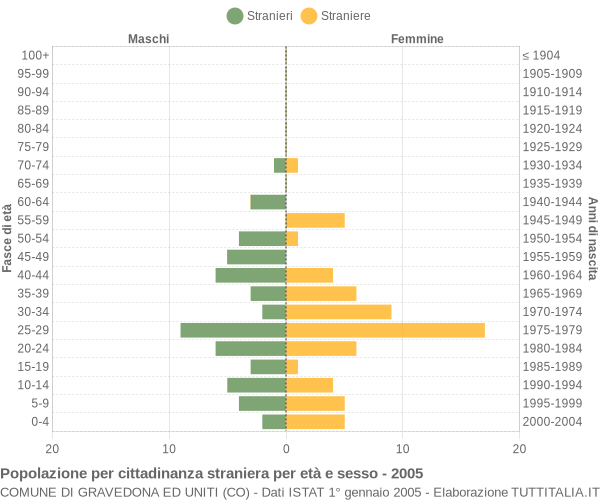 Grafico cittadini stranieri - Gravedona ed Uniti 2005