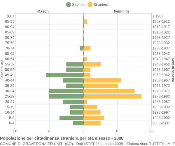 Grafico cittadini stranieri - Gravedona ed Uniti 2008