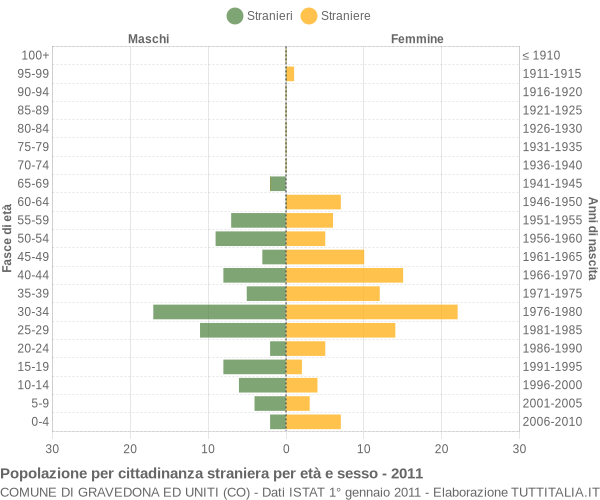 Grafico cittadini stranieri - Gravedona ed Uniti 2011