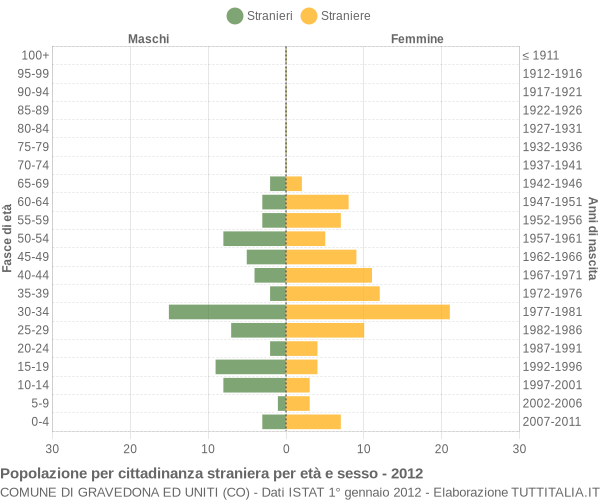 Grafico cittadini stranieri - Gravedona ed Uniti 2012