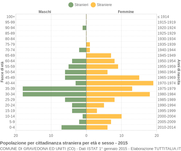 Grafico cittadini stranieri - Gravedona ed Uniti 2015