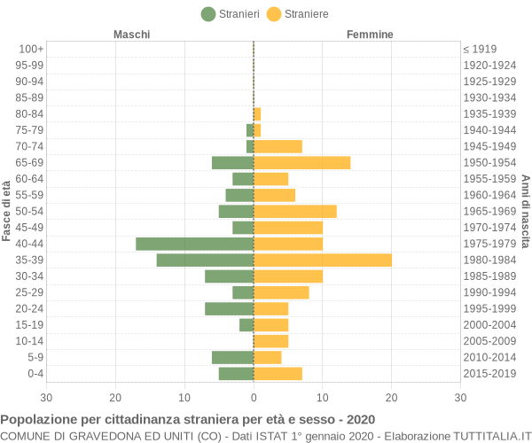 Grafico cittadini stranieri - Gravedona ed Uniti 2020