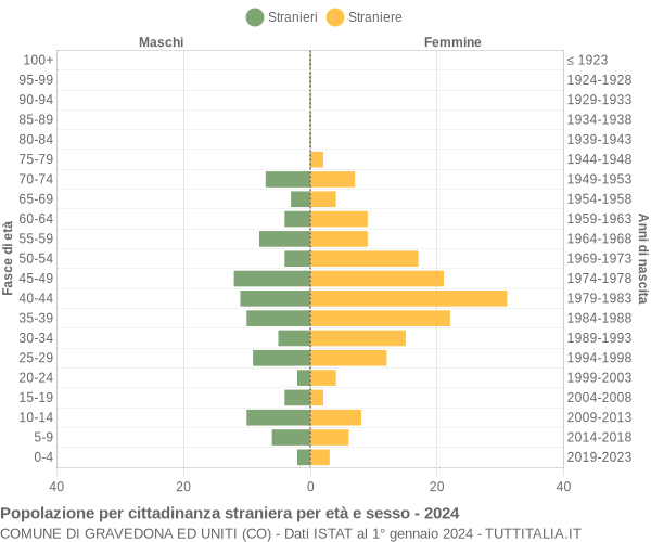 Grafico cittadini stranieri - Gravedona ed Uniti 2024