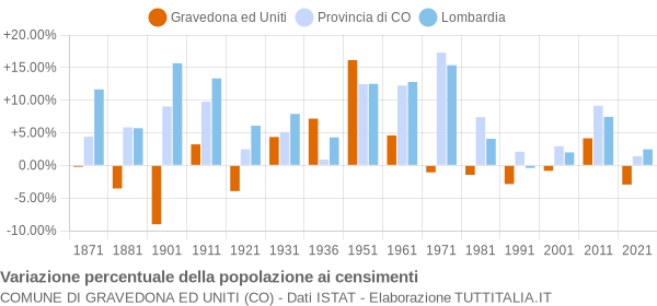 Grafico variazione percentuale della popolazione Comune di Gravedona ed Uniti (CO)