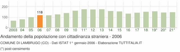 Grafico andamento popolazione stranieri Comune di Lambrugo (CO)