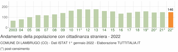 Grafico andamento popolazione stranieri Comune di Lambrugo (CO)