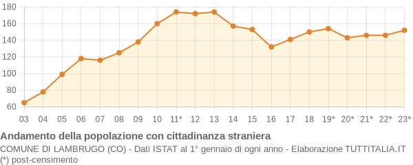 Andamento popolazione stranieri Comune di Lambrugo (CO)