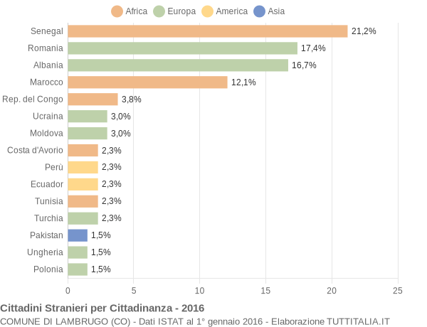 Grafico cittadinanza stranieri - Lambrugo 2016