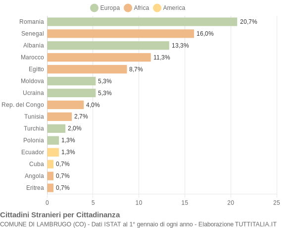 Grafico cittadinanza stranieri - Lambrugo 2018