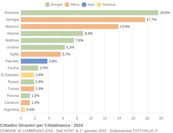 Grafico cittadinanza stranieri - Lambrugo 2024