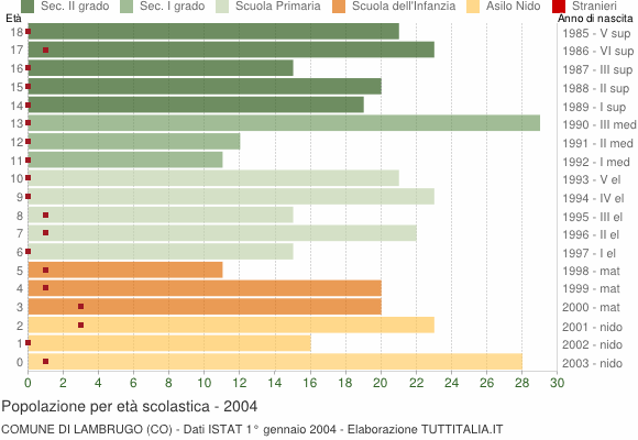 Grafico Popolazione in età scolastica - Lambrugo 2004