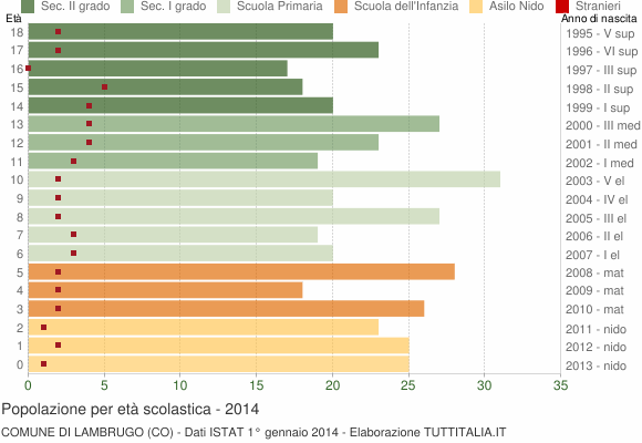 Grafico Popolazione in età scolastica - Lambrugo 2014