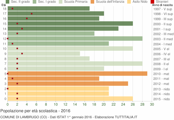 Grafico Popolazione in età scolastica - Lambrugo 2016