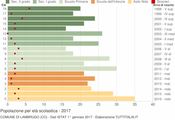 Grafico Popolazione in età scolastica - Lambrugo 2017