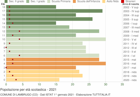 Grafico Popolazione in età scolastica - Lambrugo 2021