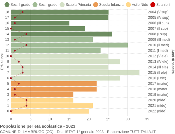 Grafico Popolazione in età scolastica - Lambrugo 2023