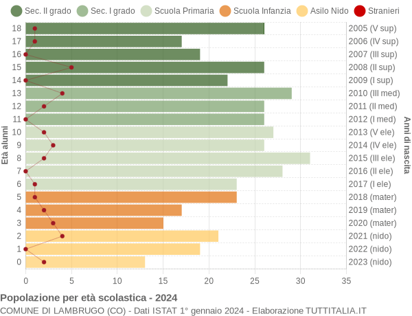 Grafico Popolazione in età scolastica - Lambrugo 2024