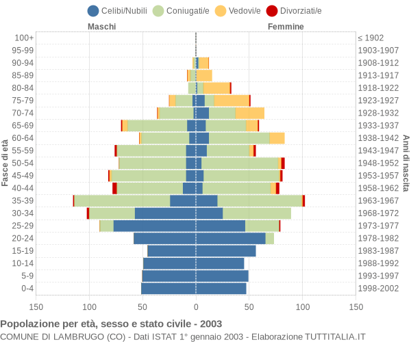 Grafico Popolazione per età, sesso e stato civile Comune di Lambrugo (CO)