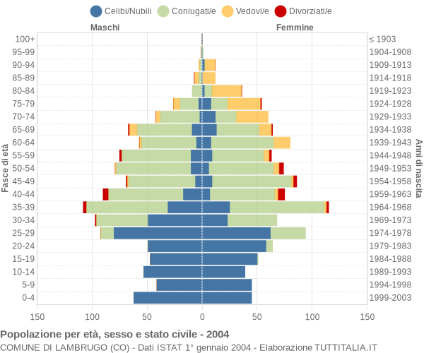 Grafico Popolazione per età, sesso e stato civile Comune di Lambrugo (CO)