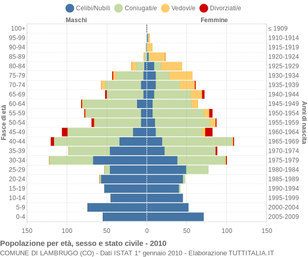 Grafico Popolazione per età, sesso e stato civile Comune di Lambrugo (CO)