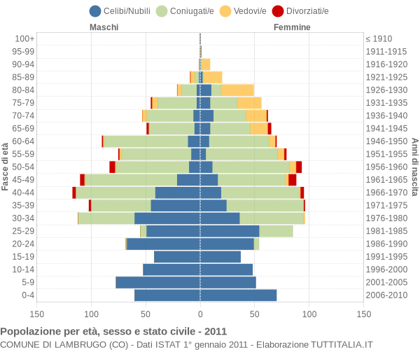 Grafico Popolazione per età, sesso e stato civile Comune di Lambrugo (CO)