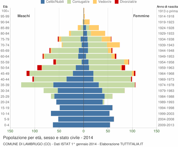 Grafico Popolazione per età, sesso e stato civile Comune di Lambrugo (CO)