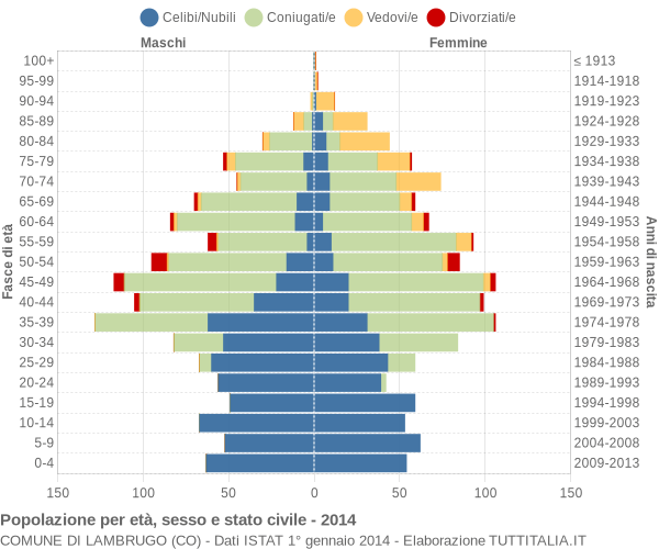 Grafico Popolazione per età, sesso e stato civile Comune di Lambrugo (CO)