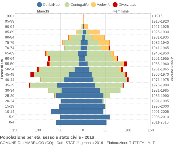 Grafico Popolazione per età, sesso e stato civile Comune di Lambrugo (CO)