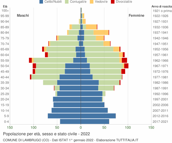 Grafico Popolazione per età, sesso e stato civile Comune di Lambrugo (CO)