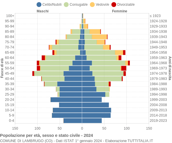 Grafico Popolazione per età, sesso e stato civile Comune di Lambrugo (CO)