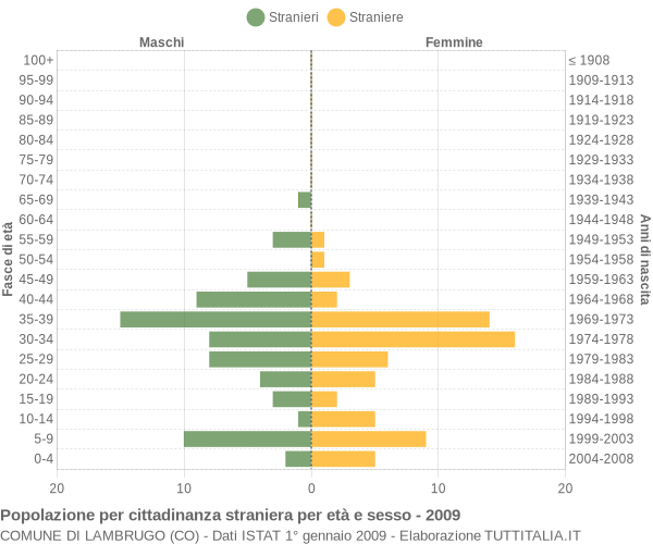 Grafico cittadini stranieri - Lambrugo 2009