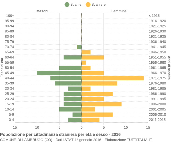 Grafico cittadini stranieri - Lambrugo 2016