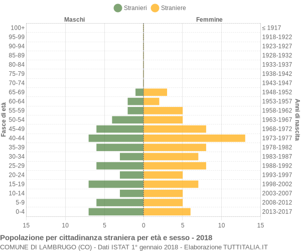 Grafico cittadini stranieri - Lambrugo 2018