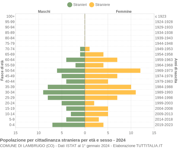 Grafico cittadini stranieri - Lambrugo 2024