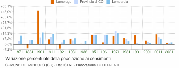 Grafico variazione percentuale della popolazione Comune di Lambrugo (CO)