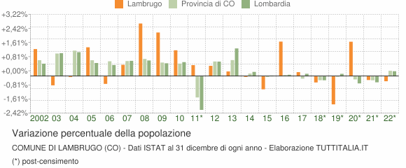 Variazione percentuale della popolazione Comune di Lambrugo (CO)
