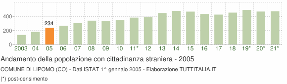 Grafico andamento popolazione stranieri Comune di Lipomo (CO)