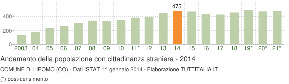 Grafico andamento popolazione stranieri Comune di Lipomo (CO)