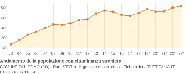 Andamento popolazione stranieri Comune di Lipomo (CO)