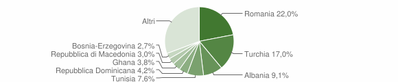 Grafico cittadinanza stranieri - Lipomo 2006