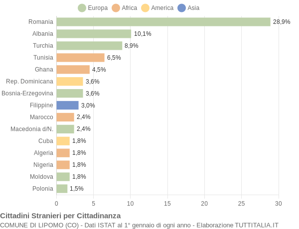 Grafico cittadinanza stranieri - Lipomo 2008