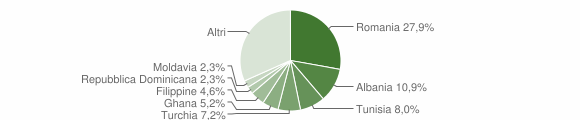Grafico cittadinanza stranieri - Lipomo 2010